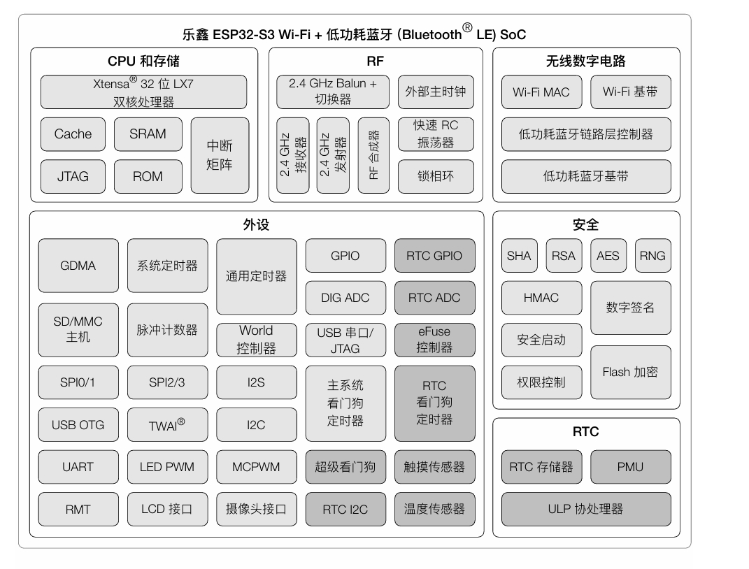 ESP32-S3FH4R2功能框图.png